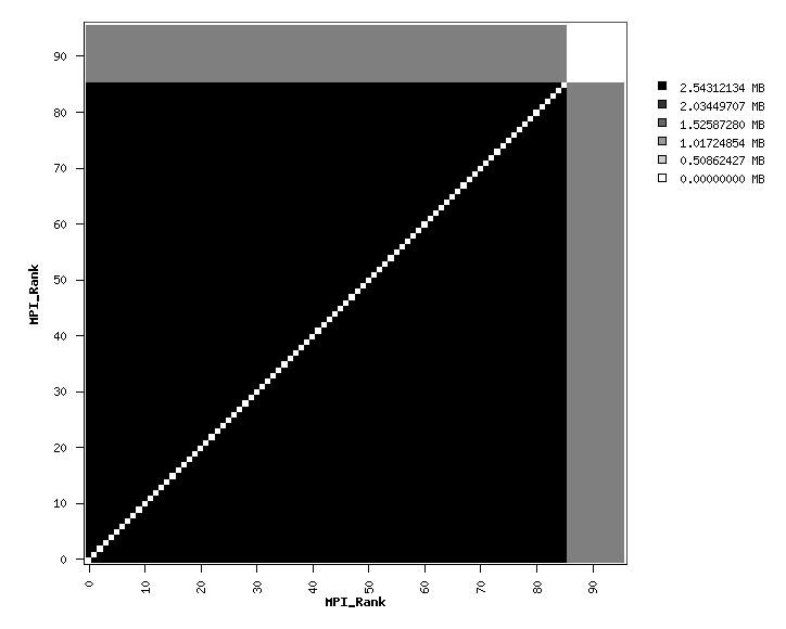 communication pattern