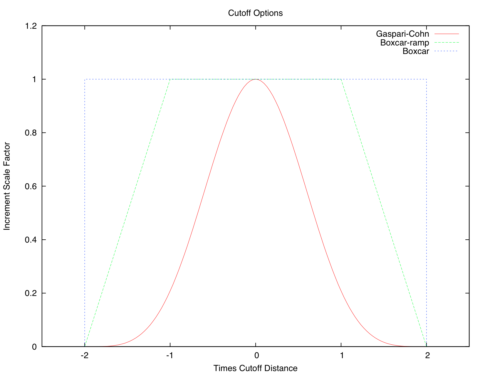 Shapes of Cutoff curves