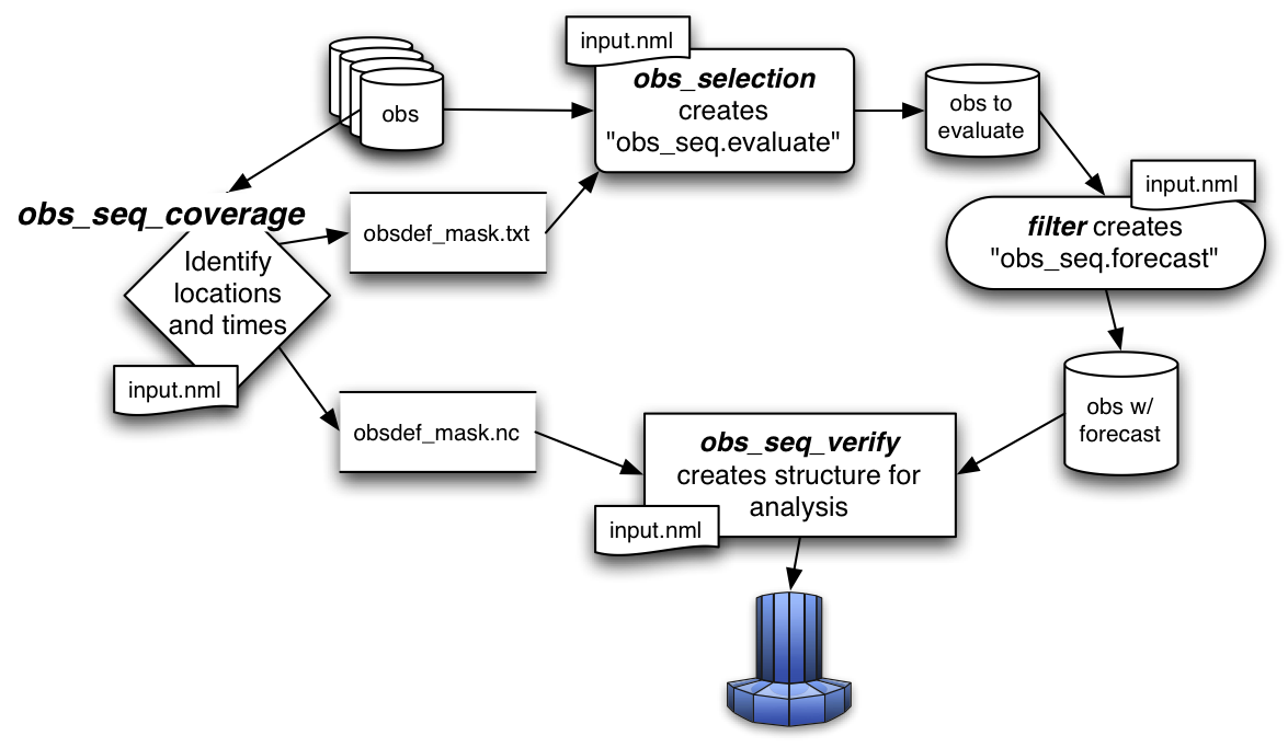 forecast evaluation schematic