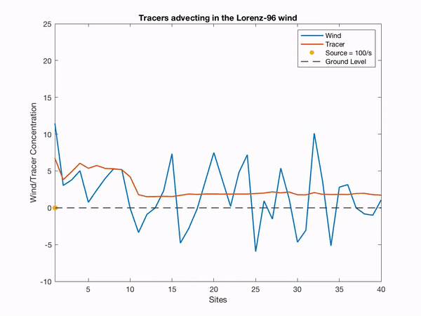 Plot of Lorenz 96 Tracer Advection
