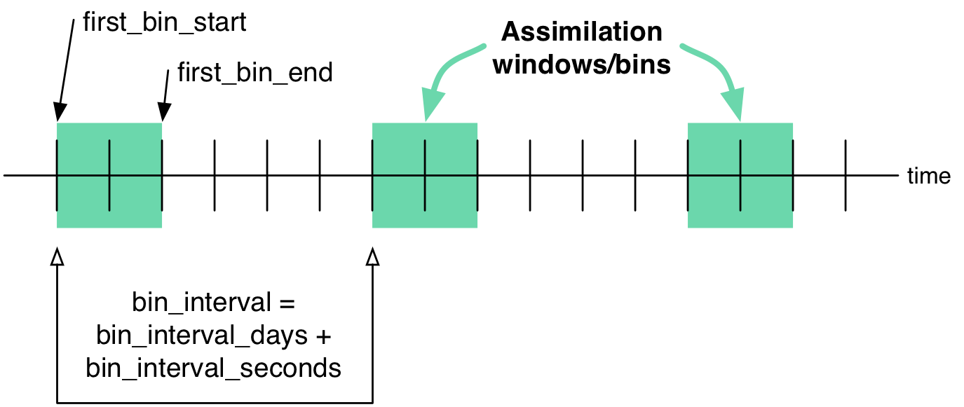 DART assimilation schedule